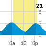 Anacostia River tide chart for Wednesday, September 21, 2022