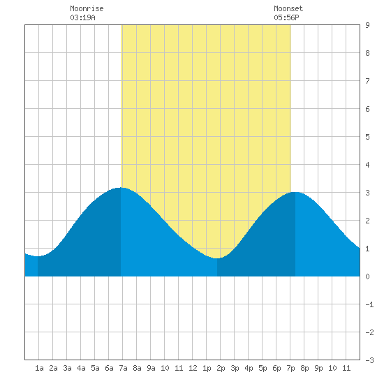 Anacostia River tide chart for Thursday, September 22, 2022