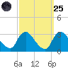Anacostia River tide chart for Sunday, September 25, 2022