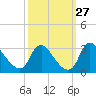 Anacostia River tide chart for Tuesday, September 27, 2022