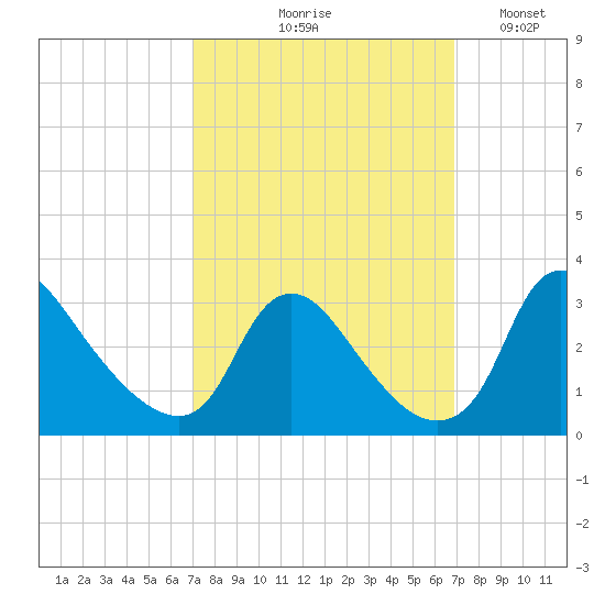 Anacostia River tide chart for Thursday, September 29, 2022