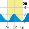 Anacostia River tide chart for Thursday, September 29, 2022