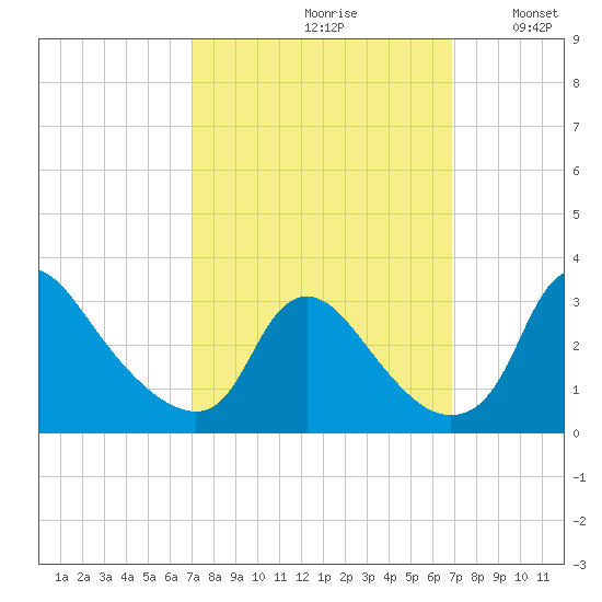 Anacostia River tide chart for Friday, September 30, 2022
