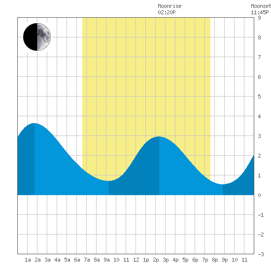 Anacostia River tide chart for Saturday, September 3, 2022