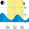 Anacostia River tide chart for Saturday, September 3, 2022