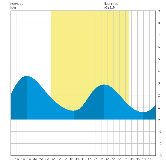 Anacostia River tide chart for Sunday, September 4, 2022