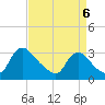 Anacostia River tide chart for Tuesday, September 6, 2022