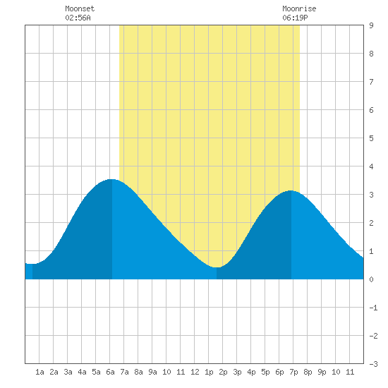 Anacostia River tide chart for Wednesday, September 7, 2022