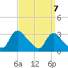 Anacostia River tide chart for Wednesday, September 7, 2022