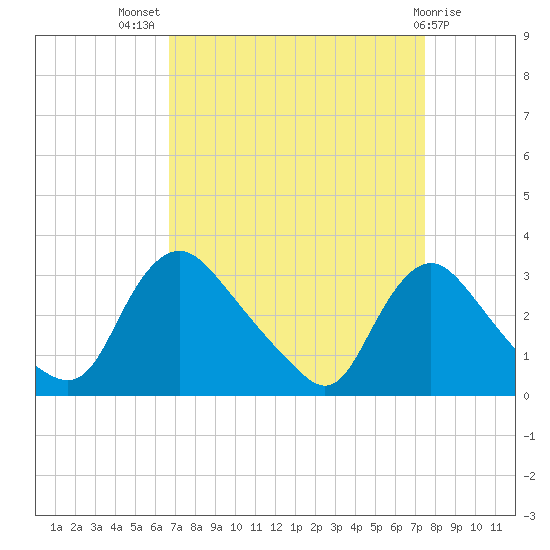 Anacostia River tide chart for Thursday, September 8, 2022