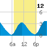 Anacostia River tide chart for Wednesday, October 12, 2022