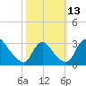 Anacostia River tide chart for Thursday, October 13, 2022