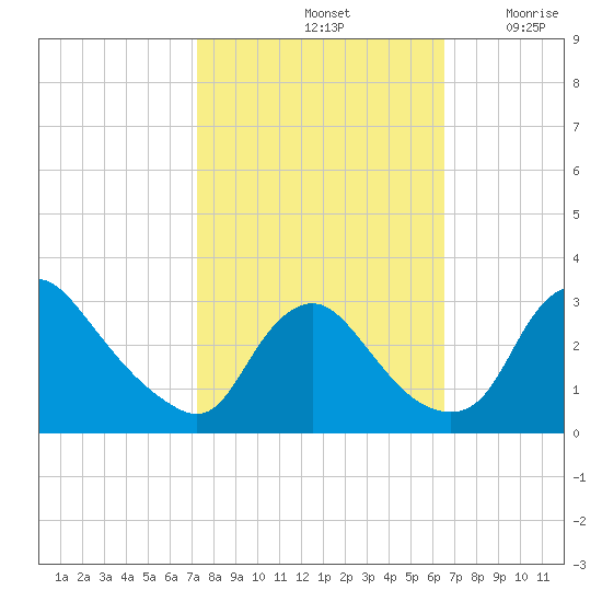 Anacostia River tide chart for Friday, October 14, 2022