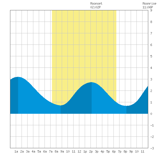 Anacostia River tide chart for Sunday, October 16, 2022