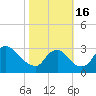 Anacostia River tide chart for Sunday, October 16, 2022