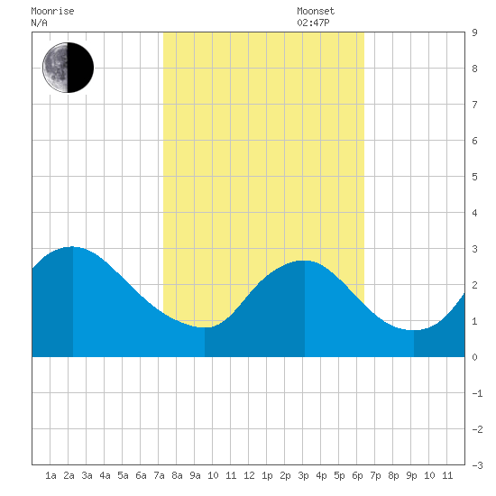 Anacostia River tide chart for Monday, October 17, 2022