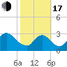 Anacostia River tide chart for Monday, October 17, 2022