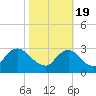 Anacostia River tide chart for Wednesday, October 19, 2022