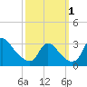 Anacostia River tide chart for Saturday, October 1, 2022