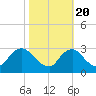 Anacostia River tide chart for Thursday, October 20, 2022