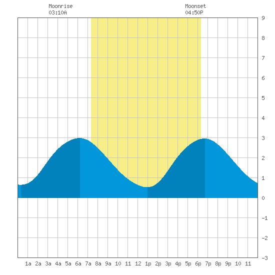 Anacostia River tide chart for Friday, October 21, 2022