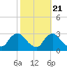 Anacostia River tide chart for Friday, October 21, 2022