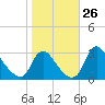 Anacostia River tide chart for Wednesday, October 26, 2022