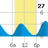 Anacostia River tide chart for Thursday, October 27, 2022