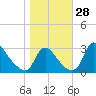 Anacostia River tide chart for Friday, October 28, 2022
