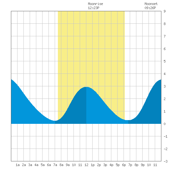 Anacostia River tide chart for Saturday, October 29, 2022