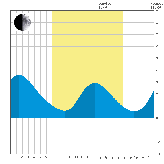 Anacostia River tide chart for Sunday, October 2, 2022