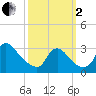 Anacostia River tide chart for Sunday, October 2, 2022