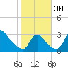 Anacostia River tide chart for Sunday, October 30, 2022