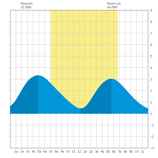 Anacostia River tide chart for Wednesday, October 5, 2022