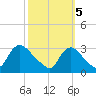 Anacostia River tide chart for Wednesday, October 5, 2022