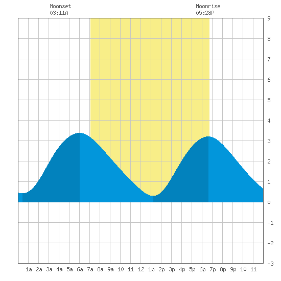 Anacostia River tide chart for Thursday, October 6, 2022
