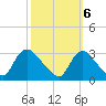 Anacostia River tide chart for Thursday, October 6, 2022