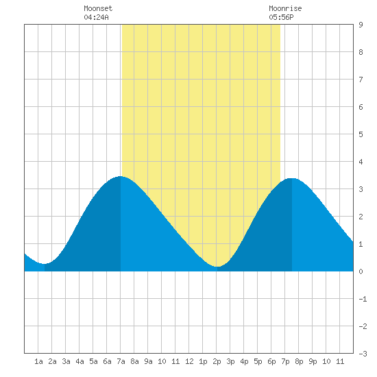 Anacostia River tide chart for Friday, October 7, 2022