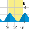 Anacostia River tide chart for Saturday, October 8, 2022