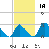 Anacostia River tide chart for Thursday, November 10, 2022