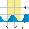 Anacostia River tide chart for Friday, November 11, 2022