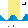 Anacostia River tide chart for Saturday, November 12, 2022