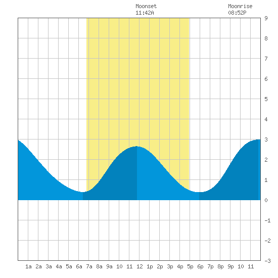Anacostia River tide chart for Sunday, November 13, 2022