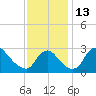Anacostia River tide chart for Sunday, November 13, 2022
