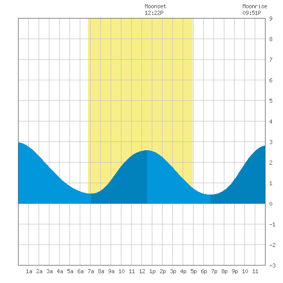 Anacostia River tide chart for Monday, November 14, 2022