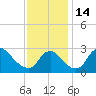 Anacostia River tide chart for Monday, November 14, 2022