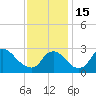 Anacostia River tide chart for Tuesday, November 15, 2022
