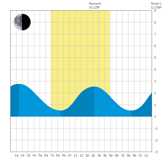 Anacostia River tide chart for Wednesday, November 16, 2022