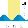 Anacostia River tide chart for Friday, November 18, 2022