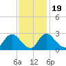 Anacostia River tide chart for Saturday, November 19, 2022